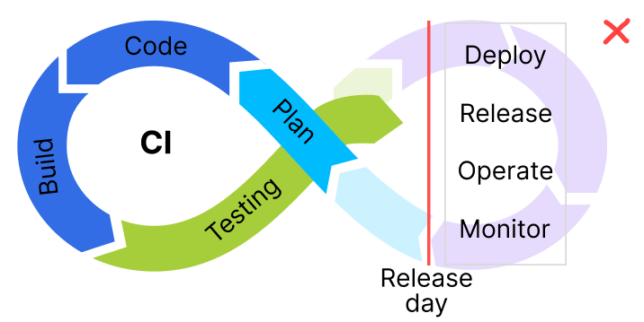 Broken CI/CD Pipeline