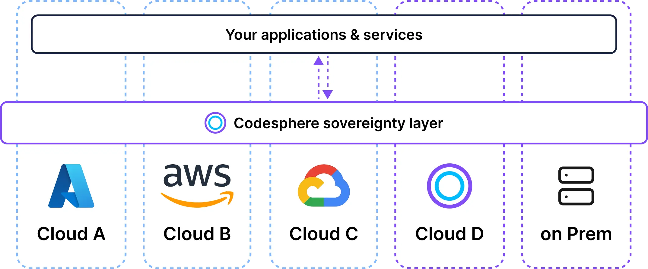 Codesphere sovereignty layer diagram